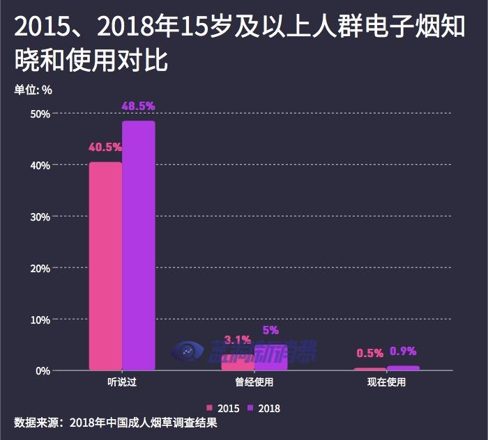 电子烟网上禁售一年后：从数据看中国电子烟行业