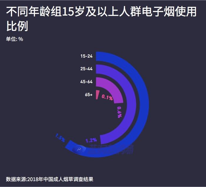 电子烟网上禁售一年后：从数据看中国电子烟行业