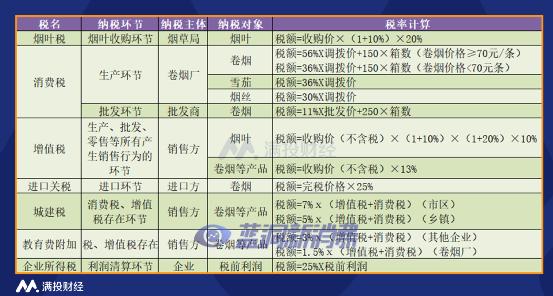 电子烟系列报告三：从卷烟主要税种分析国内电子烟监管思路