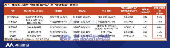 电子烟系列报告三：从卷烟主要税种分析国内电子烟监管思路