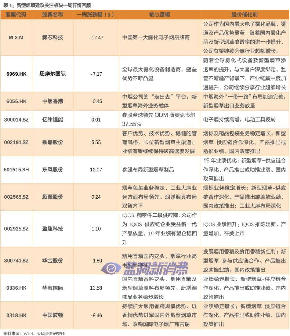 帝国烟草将重点投资新型烟草业务，FDA更新PMTA申请审查进度