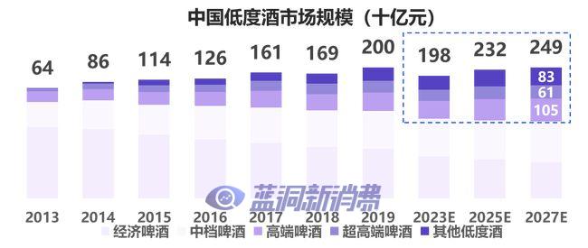 电子烟向左走，低度酒向右走