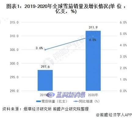 2020年全球雪茄行业市场销量与竞争格局分析 美国为最大销售市场