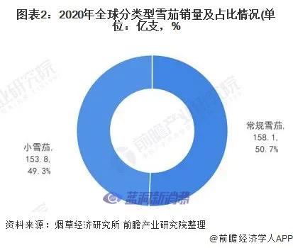 2020年全球雪茄行业市场销量与竞争格局分析 美国为最大销售市场