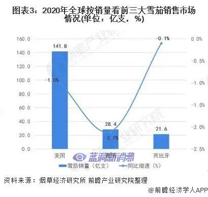 2020年全球雪茄行业市场销量与竞争格局分析 美国为最大销售市场