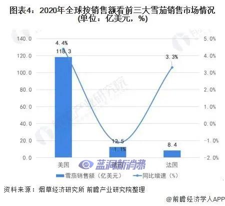 2020年全球雪茄行业市场销量与竞争格局分析 美国为最大销售市场