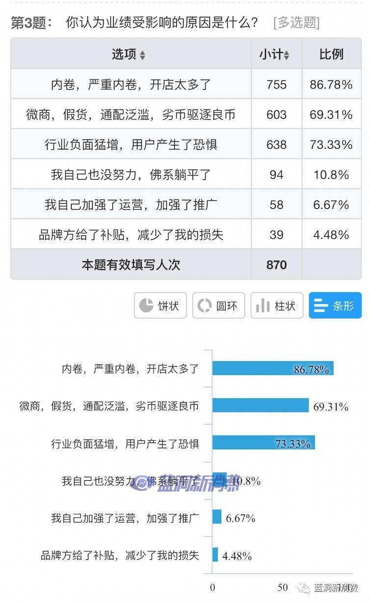 电子烟店主5月销售业绩调查：53%店铺下跌50%，86%认为开店太多