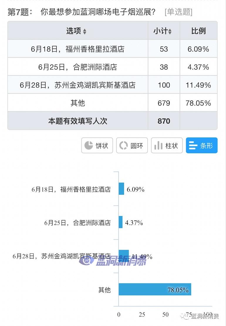 电子烟店主5月销售业绩调查：53%店铺下跌50%，86%认为开店太多