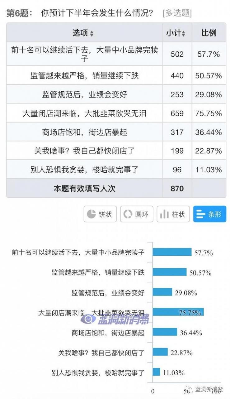 电子烟店主5月销售业绩调查：53%店铺下跌50%，86%认为开店太多