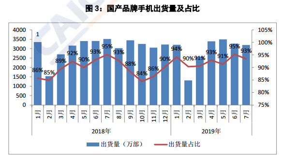 中国信通院报告：7月5G手机出货量7.2万部