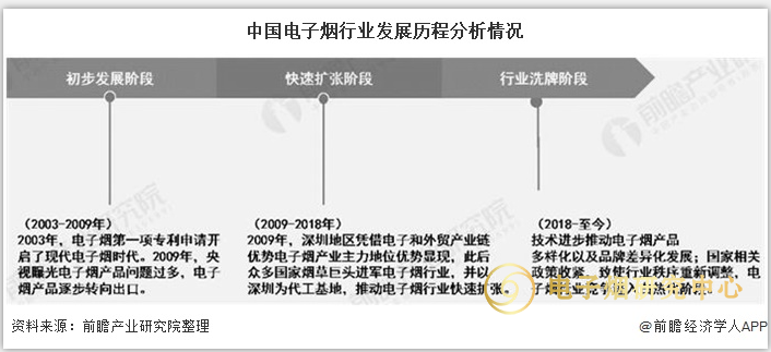 2020年，中国电子烟产业市场地位与发展前景分析。 未来的市场规模和渗透率将大大提高