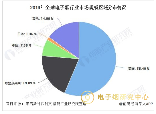 2020年，中国电子烟产业市场地位与发展前景分析。 未来的市场规模和渗透率将大大提高