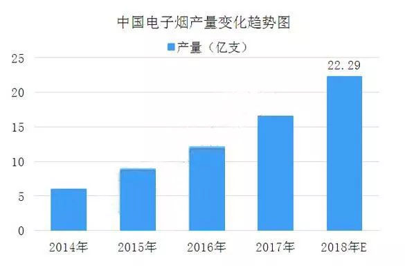 谁告诉你电子烟不行了？