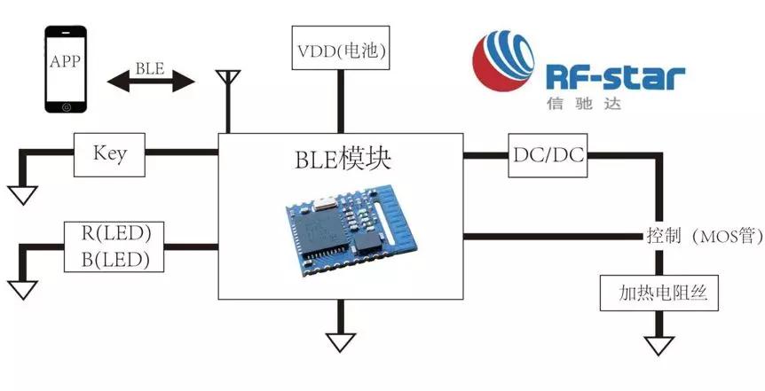 我的电子烟能上网：蓝牙打开智能控烟时代！