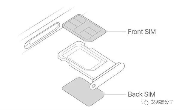 苹果iphone首次加入双卡双待，是创新还是退步？