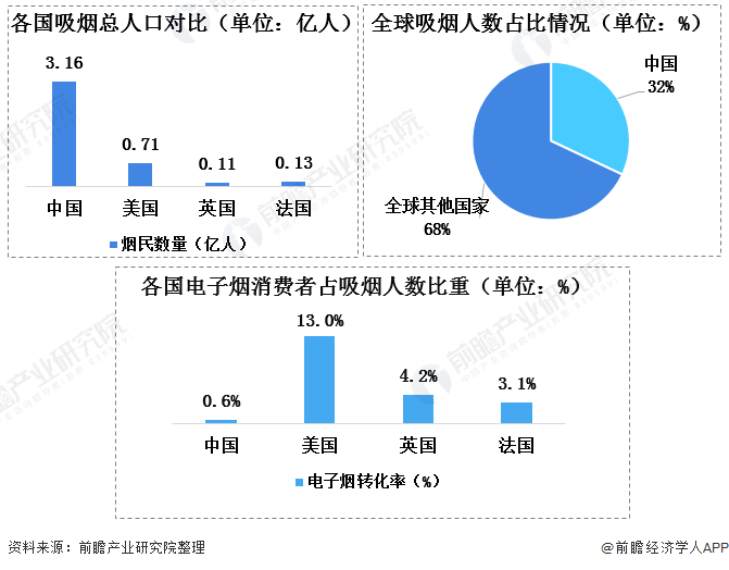 前瞻电子烟产业一周快报：研究发现同时吸食香烟和电子烟与只吸烟一样有害！