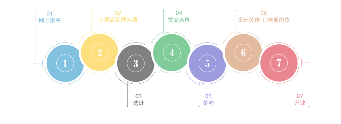 电子烟加盟流程