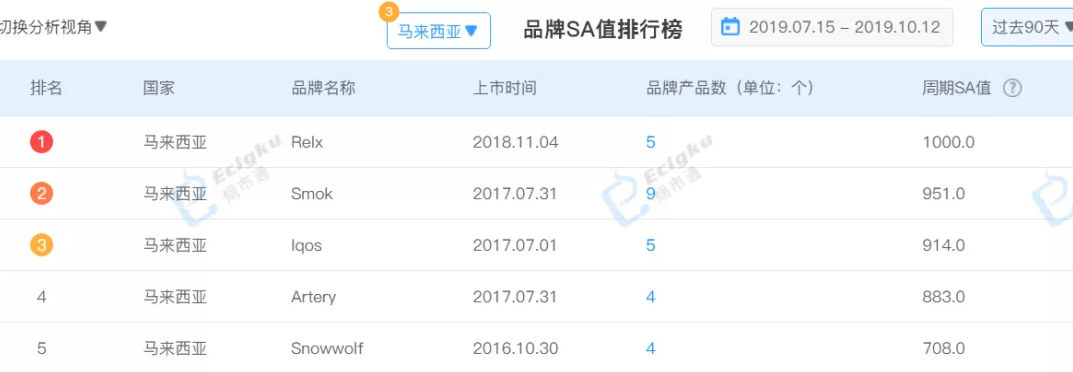 电子烟品牌数据报告：电子烟品牌sa值1000