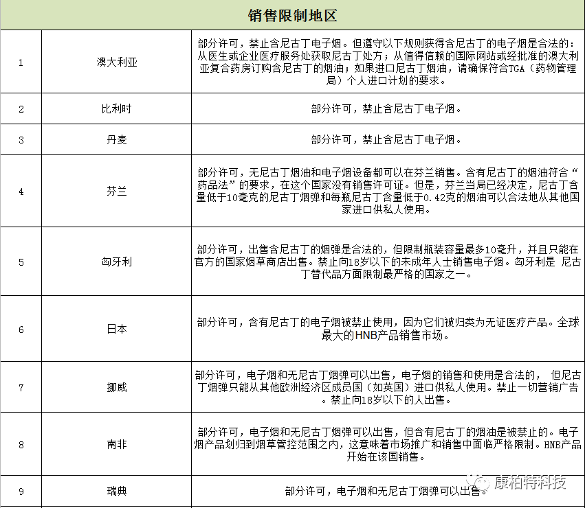 2020年新型烟草销售全球图鉴及详细政策法规