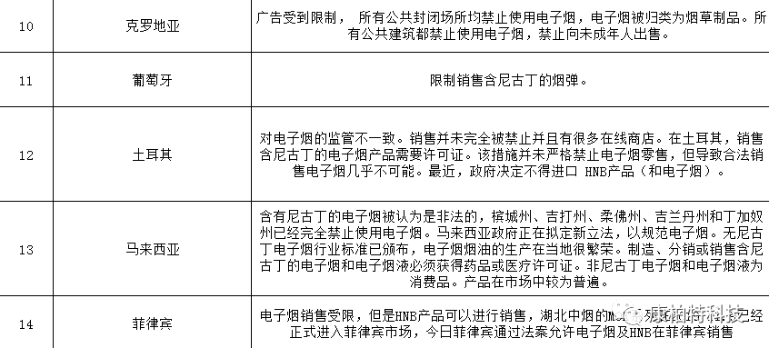 2020年新型烟草销售全球图鉴及详细政策法规