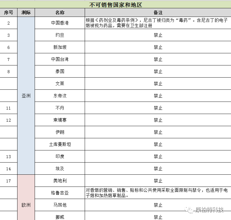 2020年新型烟草销售全球图鉴及详细政策法规