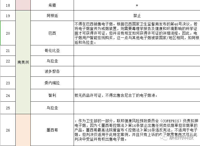 2020年新型烟草销售全球图鉴及详细政策法规