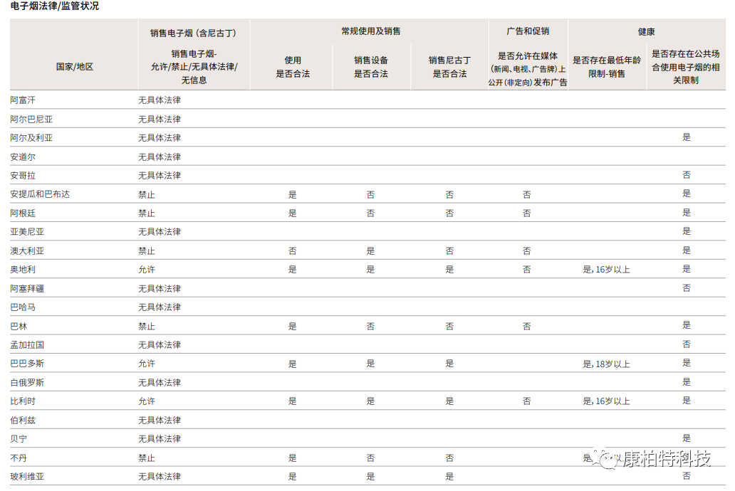 2020年新型烟草销售全球图鉴及详细政策法规