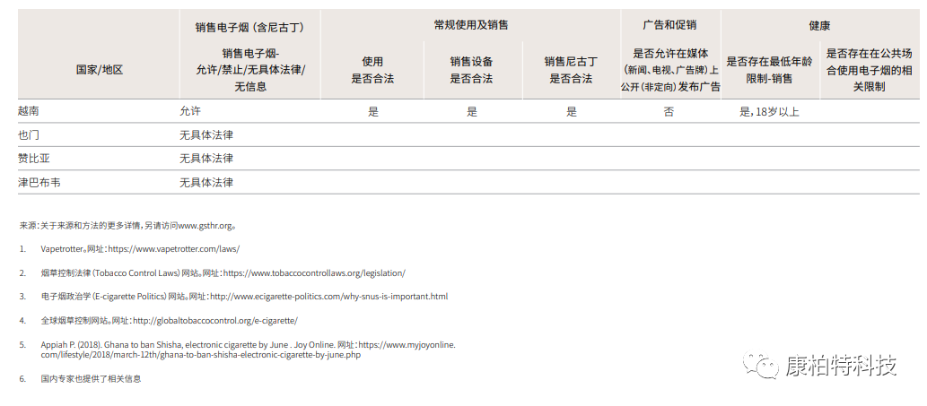 2020年新型烟草销售全球图鉴及详细政策法规