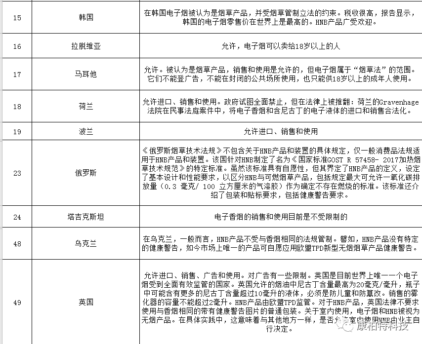 2020年新型烟草销售全球图鉴及详细政策法规