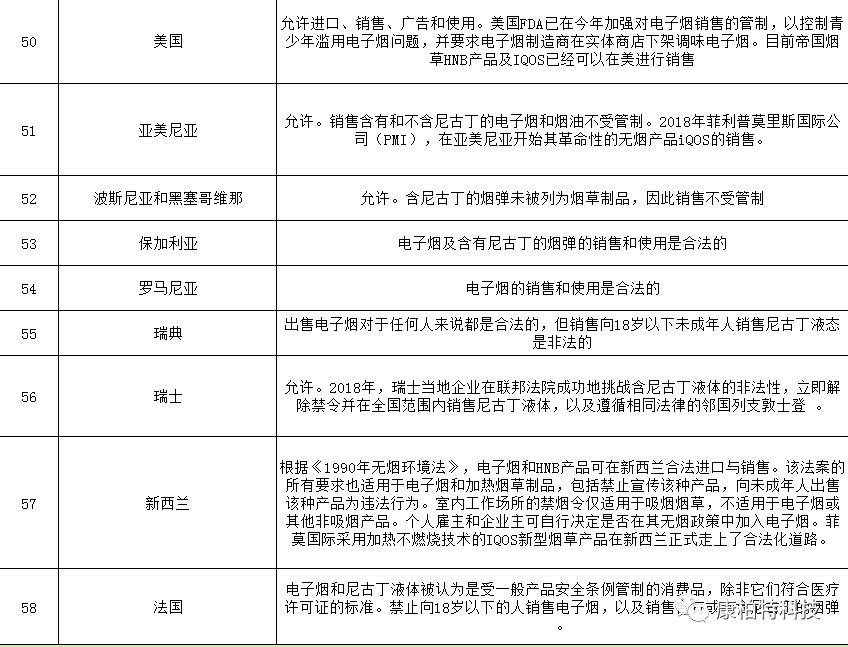 2020年新型烟草销售全球图鉴及详细政策法规