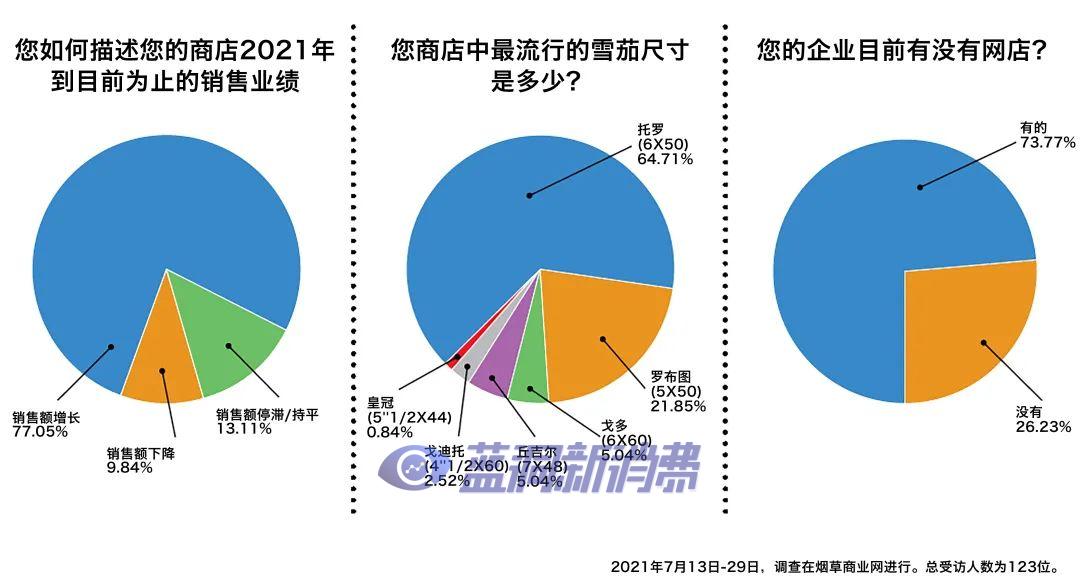 美国烟草零售业调查报告：77%的店主表示今年销售额增长