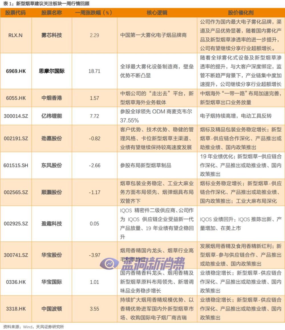 行业周报：四川中烟HNB品牌进入欧洲；悦刻成功申报国内首个电子烟临床试验