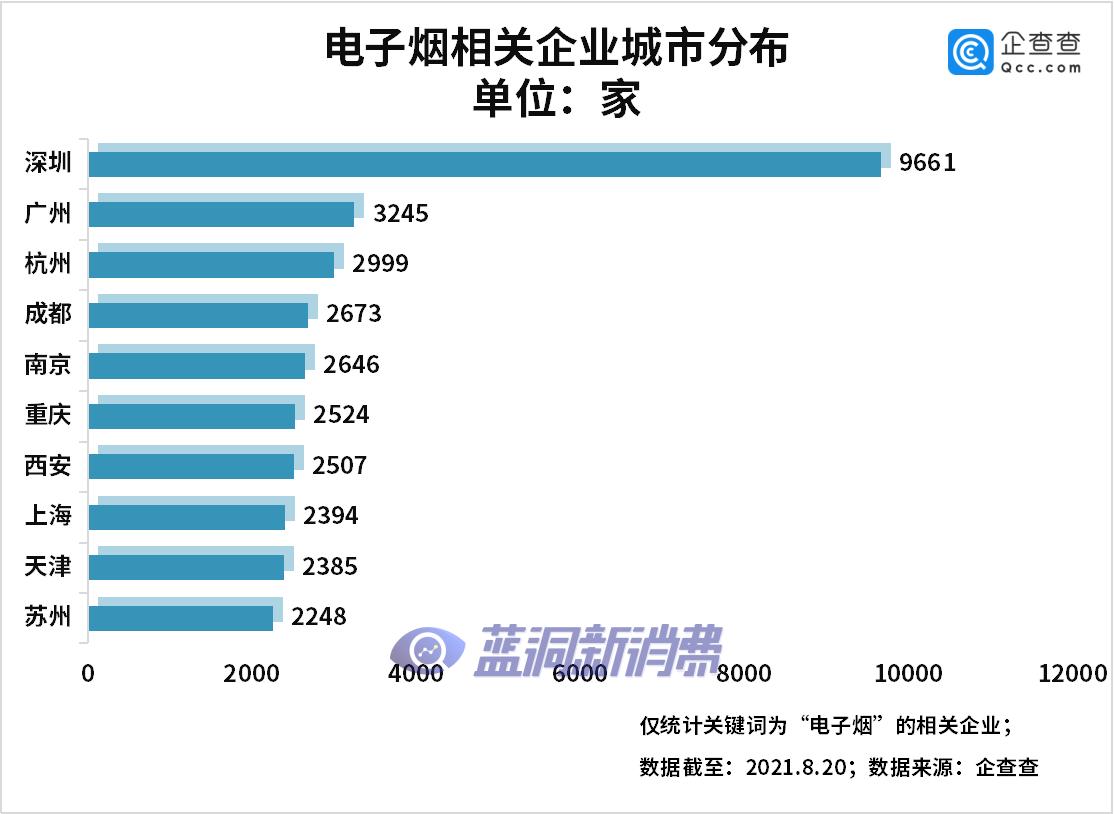 上半年注册电子烟相关企业4.83万家，同比增长912%