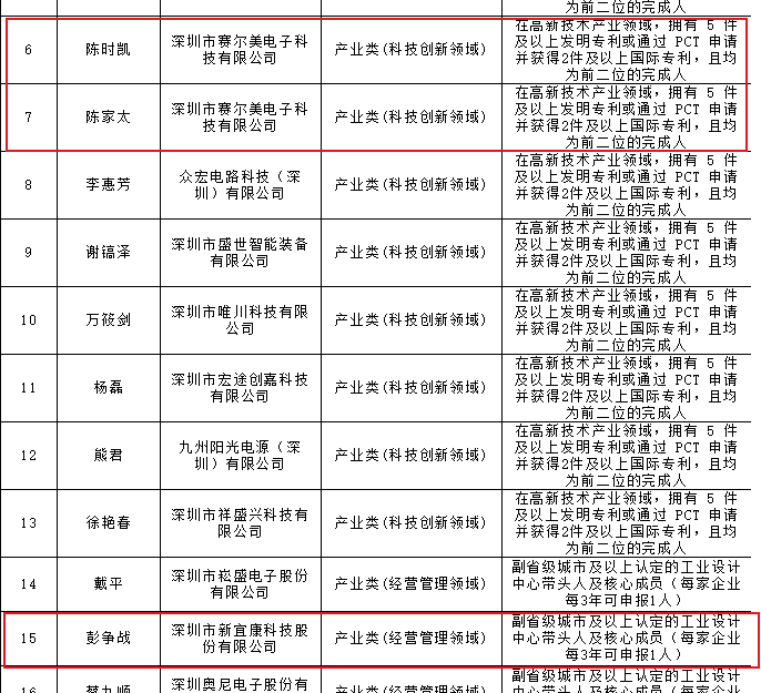 赛尔美2人、新宜康1人，入围深圳宝安区高层次人才拟认定人选名单！