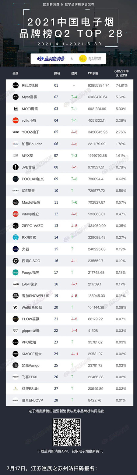 2021年中国国内电子烟第二季度心智量统计排行榜公示