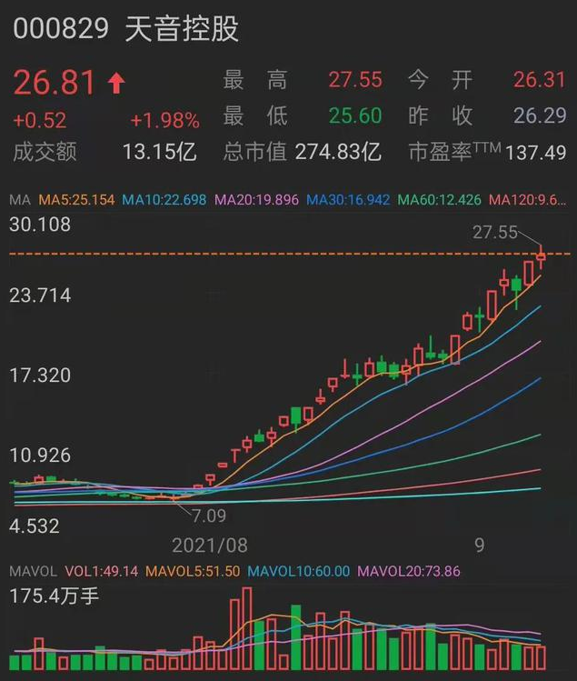 股价飞涨、拿下多品牌国代……天音以后会做集合店吗？