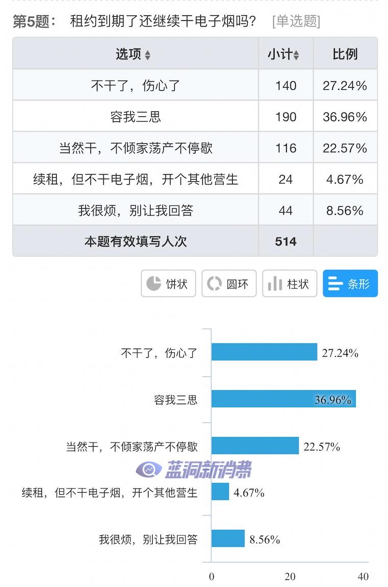 电子烟店主10月业绩调查发布：55%下滑，35%租约将到期，27%不想干了