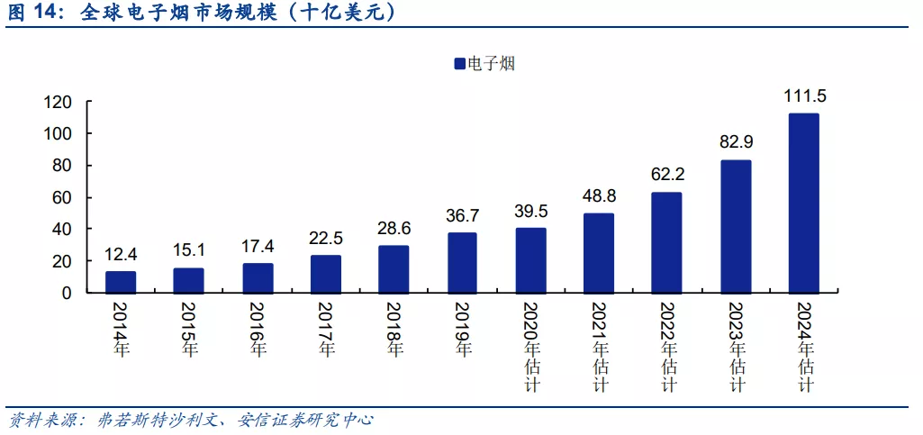 电子烟已走出了困境？