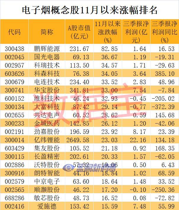 电子烟概念股11月来涨幅汇总：超八成成交活跃度提升