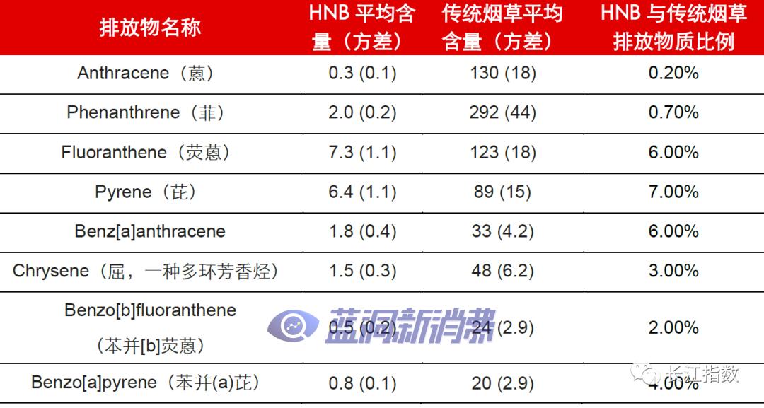 长江证券：热点追踪系列之新型烟草指数