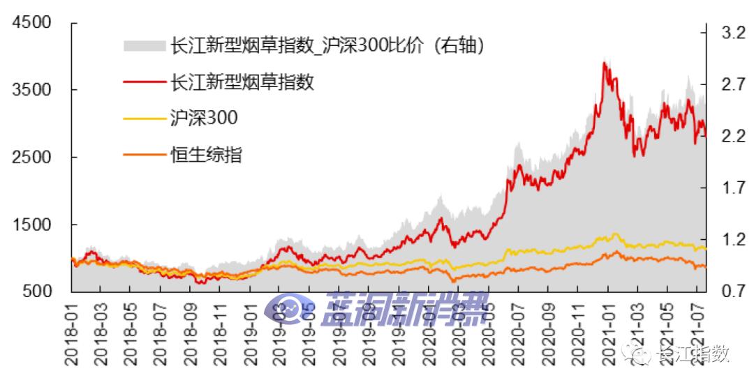 长江证券：热点追踪系列之新型烟草指数