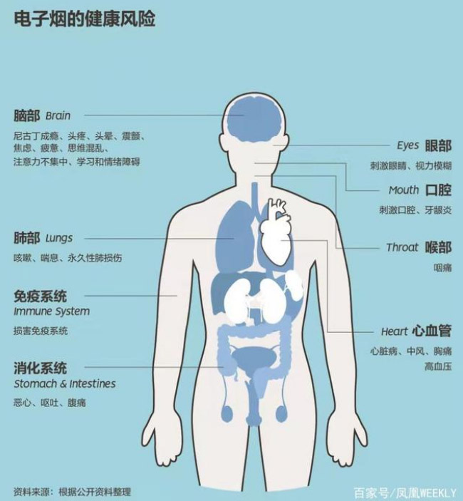 世卫组织否认对电子烟“开绿灯”：从未改变立场，要严格监管电子烟