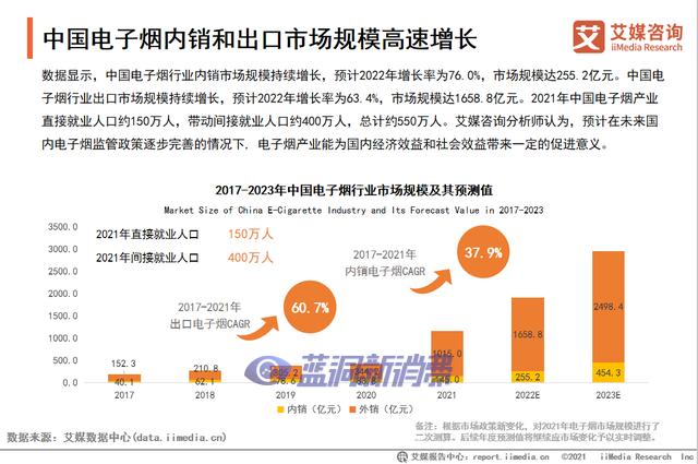 艾媒发布电子烟趋势研究：超7成消费者对电子烟能否辅助戒烟感兴趣