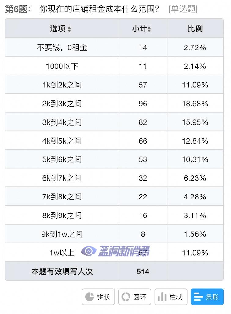 电子烟店主10月业绩调查发布：55%下滑，35%租约将到期，27%不想干了