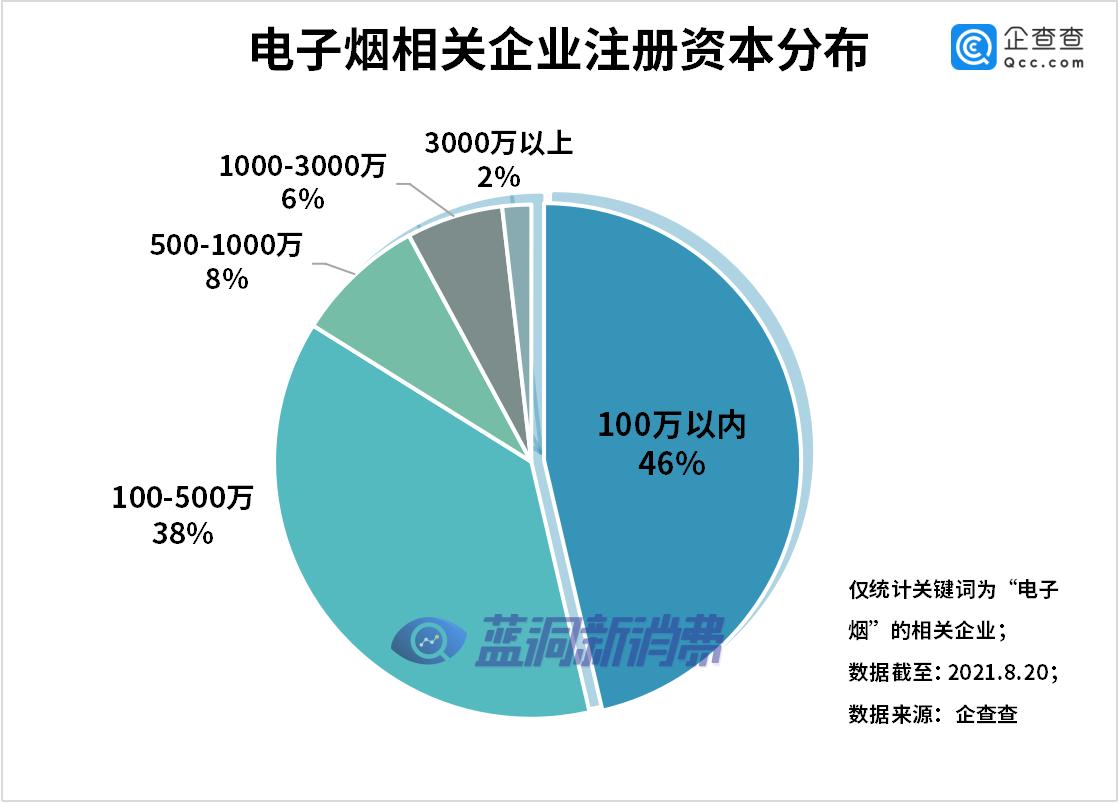 上半年注册电子烟相关企业4.83万家，同比增长912%