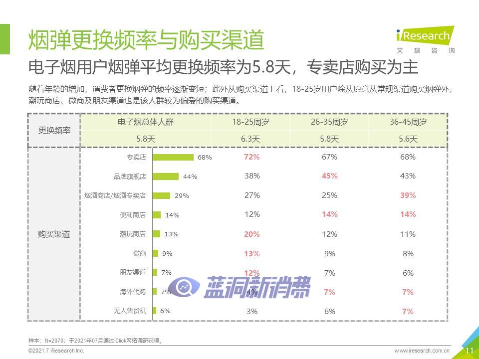 艾瑞咨询：2021年中国换弹式电子烟用户洞察报告