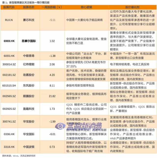 天风证券：中国电子烟行业研究报告发布 新型烟草大势所趋