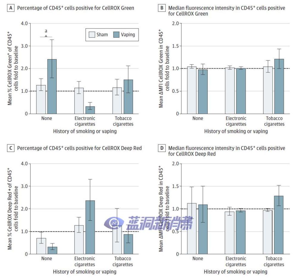 JAMA子刊：电子烟只吸一次就会增加多种疾病风险
