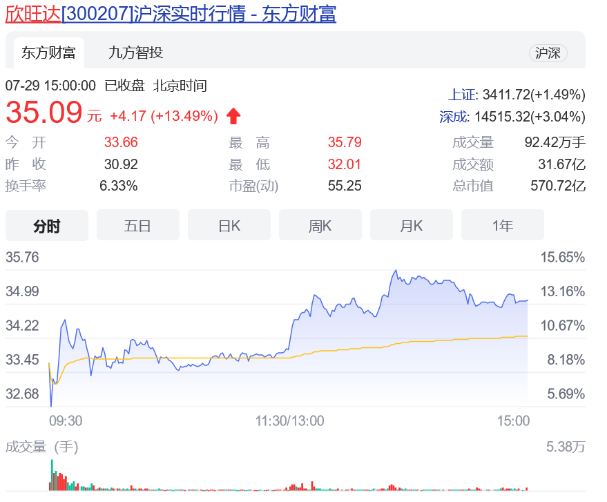 2021年7月29日电子雾化器相关股市板块涨幅2%