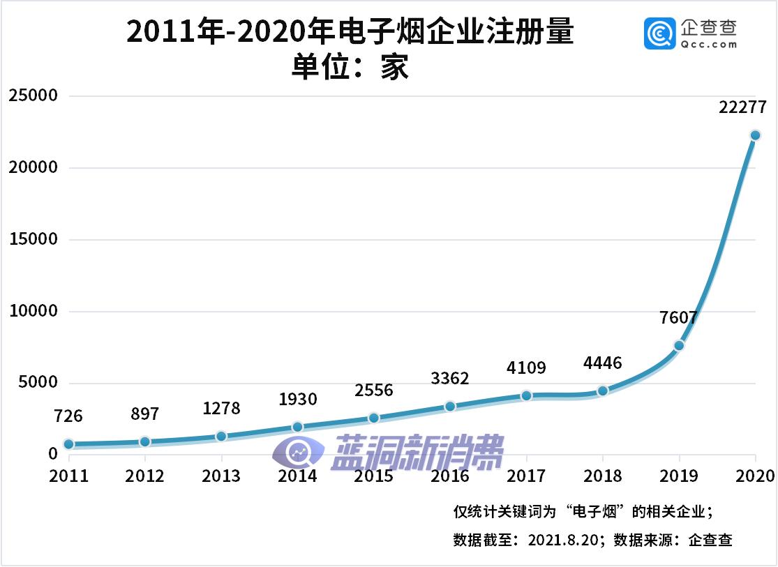 上半年注册电子烟相关企业4.83万家，同比增长912%